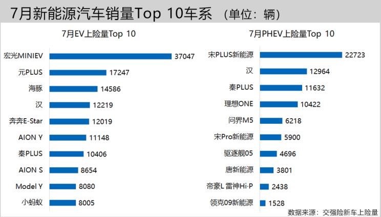  AITO,问界M5,吉利汽车,帝豪,MINI,MINI,理想汽车,理想ONE,比亚迪,海豚,宋PLUS新能源,元PLUS,五菱汽车,宏光MINIEV,汉