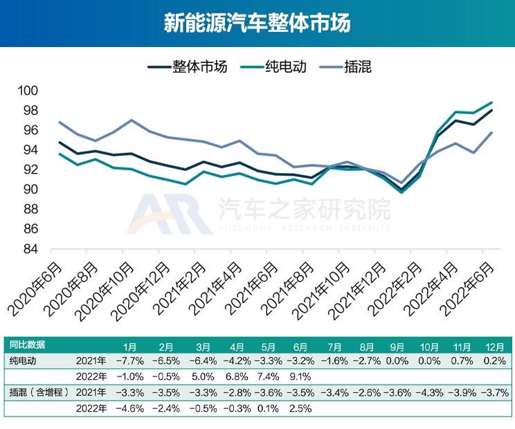  奥迪,奥迪A6L,丰田,丰田C-HR,思皓,思皓E40X,北京汽车,北京EU7,几何汽车,几何C,大众,帕萨特,长安,长安UNI-K,路虎,发现运动版,比亚迪,元Pro,智己汽车,智己L7,奥迪Q2L,吉利汽车,缤越,博瑞,红旗,红旗E-QM5,魏牌,摩卡,宝马,宝马5系,唐新能源,蔚来,蔚来ET7,哪吒汽车,哪吒V,沃尔沃,沃尔沃XC60,思铭,本田M-NV,沃尔沃S90,奇瑞新能源,QQ冰淇淋,沃尔沃S60,发现,海豚,威马汽车,威马EX5,荣威,荣威i6 MAX,小鹏,小鹏P7,东风风神,风神E70,极氪,ZEEKR 001,蔚来ES8,宋PLUS新能源,本田,本田CR-V,思皓E50A,摩卡DHT-PHEV,卡罗拉,理念,广汽本田VE-1,埃安,AION LX,奥迪A6,ARCFOX极狐,极狐 阿尔法S,别克,微蓝7,欧拉,欧拉好猫,迈腾,领克,领克01,雪佛兰,畅巡,蔚来EC6,福特,锐际,广汽集团,广汽丰田iA5,蔚来ES6,AION Y,领克06,汉,名爵,名爵6,威马W6,奔驰,奔驰E级,领克09,探岳