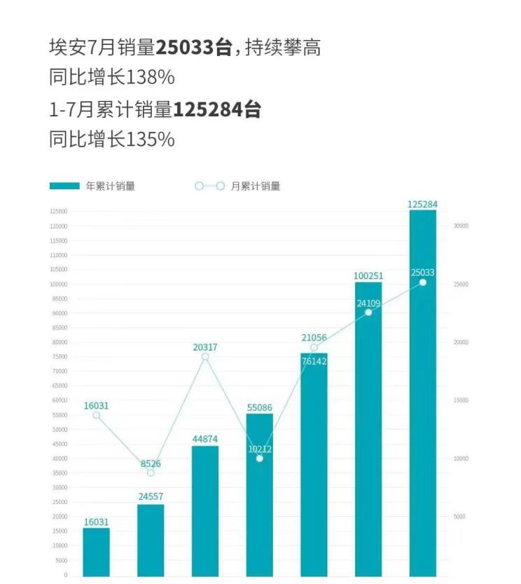  埃安,AION S,零跑汽车,零跑C01,阿维塔,阿维塔11,丰田,红杉