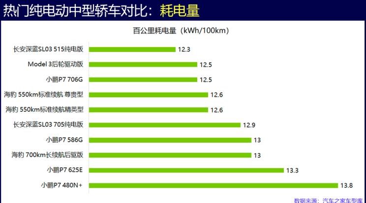  比亚迪,海豹,特斯拉,Model 3,长安深蓝,长安深蓝SL03,丰田,凯美瑞,路虎,发现,蔚来,蔚来ET5,小鹏,小鹏P7,本田,雅阁