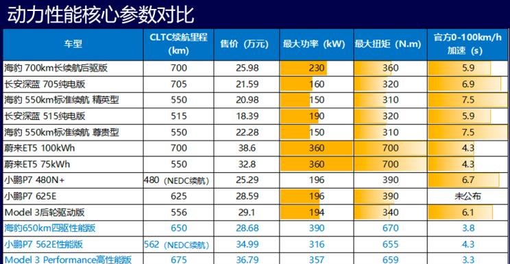  比亚迪,海豹,特斯拉,Model 3,长安深蓝,长安深蓝SL03,丰田,凯美瑞,路虎,发现,蔚来,蔚来ET5,小鹏,小鹏P7,本田,雅阁