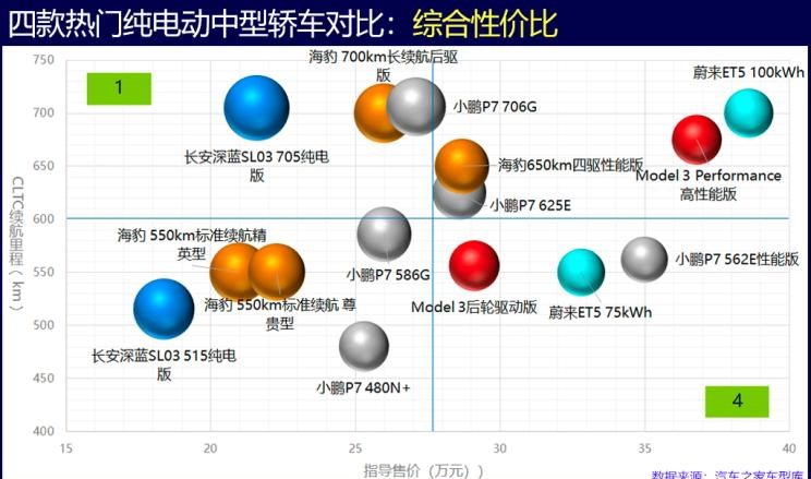  比亚迪,海豹,特斯拉,Model 3,长安深蓝,长安深蓝SL03,丰田,凯美瑞,路虎,发现,蔚来,蔚来ET5,小鹏,小鹏P7,本田,雅阁