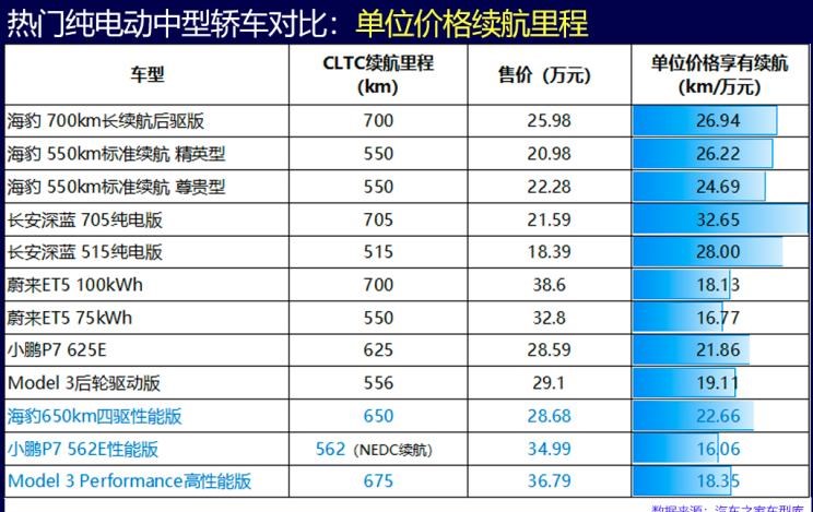  比亚迪,海豹,特斯拉,Model 3,长安深蓝,长安深蓝SL03,丰田,凯美瑞,路虎,发现,蔚来,蔚来ET5,小鹏,小鹏P7,本田,雅阁