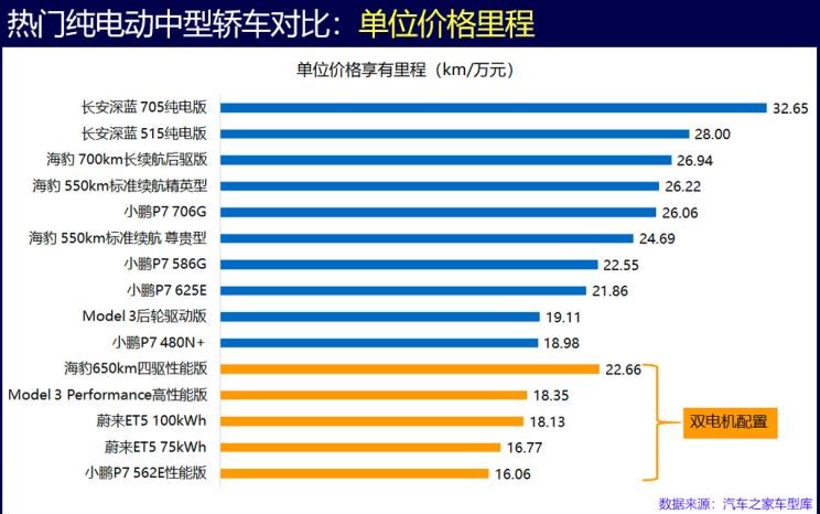  比亚迪,海豹,特斯拉,Model 3,长安深蓝,长安深蓝SL03,丰田,凯美瑞,路虎,发现,蔚来,蔚来ET5,小鹏,小鹏P7,本田,雅阁