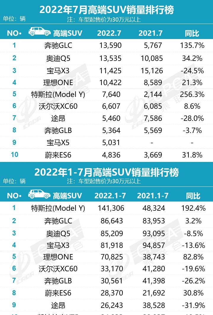  特斯拉,Model Y,理想汽车,理想ONE,宝马,宝马X3,奔驰,奔驰GLC,哈弗,哈弗H6