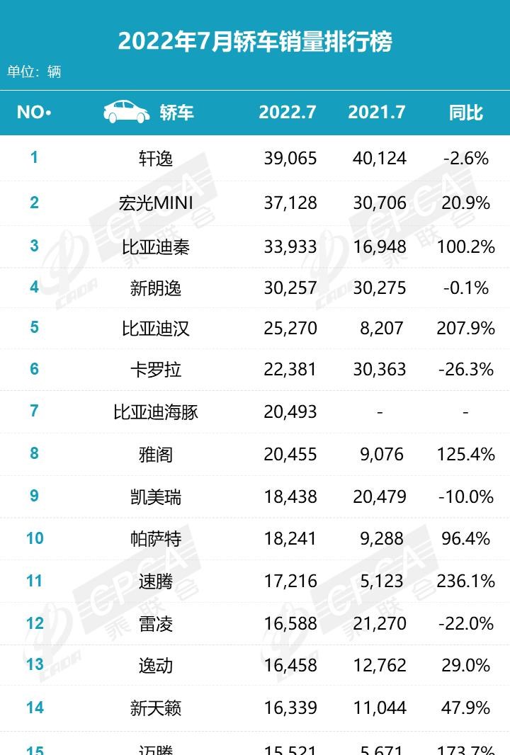  大众,朗逸,MINI,MINI,宝来,宝马,宝马5系,宝马3系,蔚来,蔚来ET7,日产,轩逸,比亚迪,海豚,五菱汽车,宏光MINIEV,丰田,卡罗拉,奔驰,奔驰C级,本田,雅阁,宝马i3,汉,红旗,红旗H9