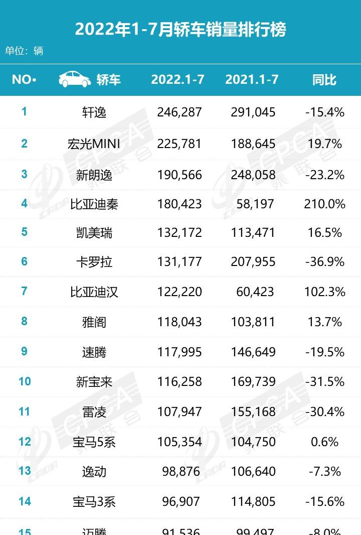  大众,朗逸,MINI,MINI,宝来,宝马,宝马5系,宝马3系,蔚来,蔚来ET7,日产,轩逸,比亚迪,海豚,五菱汽车,宏光MINIEV,丰田,卡罗拉,奔驰,奔驰C级,本田,雅阁,宝马i3,汉,红旗,红旗H9