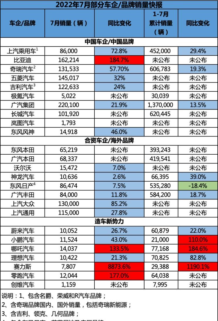  魏牌,拿铁DHT-PHEV,捷途,捷途大圣,理想汽车,理想L9,AITO,问界M5,本田,英仕派,拿铁DHT,理想ONE,奥德赛,星途,星途追风ET-i,东风风神,皓极,荣威,荣威i5,吉利汽车,博越,日产,轩逸,哪吒汽车,哪吒S,哪吒U,哪吒V,飞度,奇瑞新能源,QQ冰淇淋,比亚迪,海豚,奕炫,小鹏,小鹏P7,哈弗,哈弗酷狗,风神E70,极氪,ZEEKR 001,小鹏P5,天籁,元PLUS,缤智,小鹏G3,哈弗大狗,博越L,思域,本田CR-V,小鹏G9,星途追风,名爵,名爵ZS,皓影,星途凌云,启辰,启辰大V,雅阁,小蚂蚁,领克,领克01,问界M7,启辰D60,坦克,坦克300,逍客,蔚来,蔚来ES7,奕炫MAX,哈弗H6,汉,驱逐舰05,AtlantiX,奇瑞,瑞虎8,星途揽月,名爵5