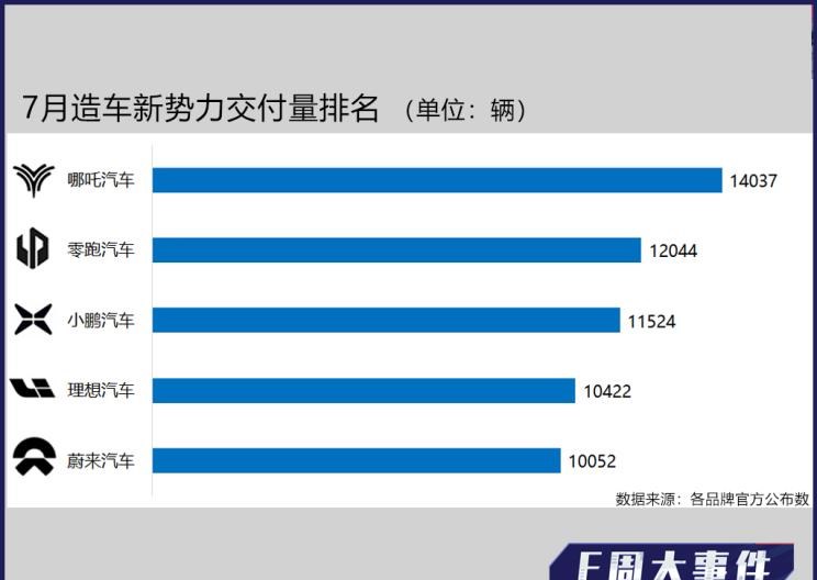  零跑汽车,零跑T03,阿维塔,阿维塔11,Faraday Future,FF 91,恒驰,恒驰5,蔚来,蔚来EC6