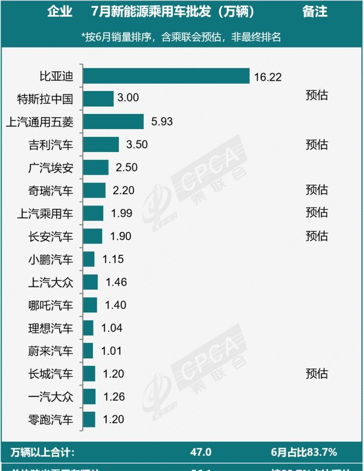  特斯拉,Model X,Model S,Model 3,Model Y,哪吒汽车,哪吒E,哪吒U,哪吒V,哪吒S,比亚迪,比亚迪V3,比亚迪e6,比亚迪e3,比亚迪D1,元新能源,比亚迪e9,宋MAX新能源,元Pro,比亚迪e2,驱逐舰05,海鸥,护卫舰07,海豹,元PLUS,海豚,唐新能源,宋Pro新能源,汉,宋PLUS新能源,秦PLUS新能源,吉利汽车,星越L,嘉际PHEV,帝豪EV,星越S,星越L 增程电动版,博瑞,帝豪S,嘉际,帝豪L Hi·P,豪越,远景X6,吉利ICON,博越,缤瑞,豪越L,熊猫mini,缤越,博越L,星瑞,帝豪,零跑汽车,零跑S01,零跑T03,零跑C11 纯电动,零跑C11 增程版,零跑C01,北京,北京BJ40,北京F40,北京BJ30,北京BJ90,北京BJ80,北京BJ60,小鹏,小鹏P5,小鹏G3,小鹏G9,小鹏P7