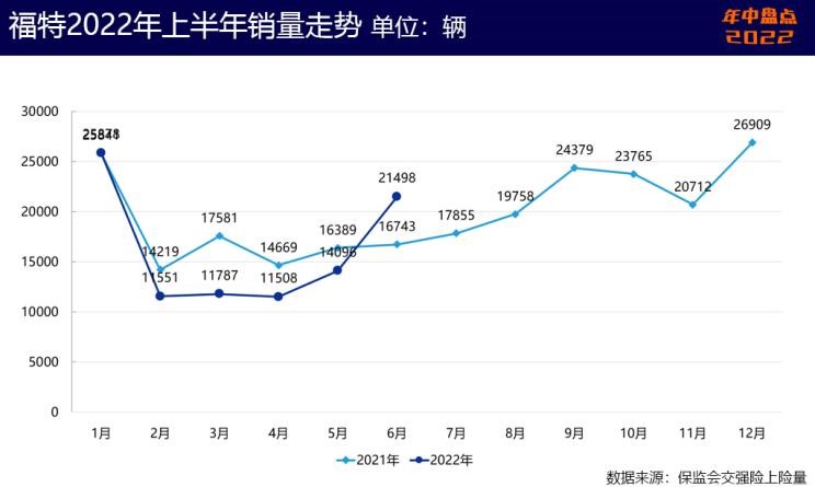  起亚,起亚EV6,特斯拉,Model Y,雪佛兰,科鲁泽,Model 3,现代,帕里斯帝,狮铂拓界,林肯,林肯Z,奥迪,奥迪Q5L,宝马,宝马X3,库斯途,福特,Bronco,凯迪拉克,Celestiq,探界者,别克,威朗,EVOS,福克斯,KX3傲跑,智跑,奔驰,奔驰GLC,航海家,世纪,蒙迪欧,君越,昂科旗,胜达,微蓝7,索纳塔,Mustang,探险者,冒险家,迈锐宝XL,伊兰特,锐际,索罗德,福睿斯,英朗