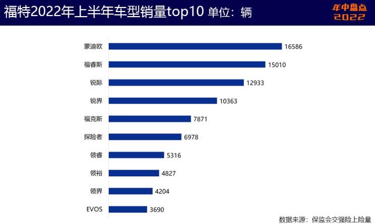  起亚,起亚EV6,特斯拉,Model Y,雪佛兰,科鲁泽,Model 3,现代,帕里斯帝,狮铂拓界,林肯,林肯Z,奥迪,奥迪Q5L,宝马,宝马X3,库斯途,福特,Bronco,凯迪拉克,Celestiq,探界者,别克,威朗,EVOS,福克斯,KX3傲跑,智跑,奔驰,奔驰GLC,航海家,世纪,蒙迪欧,君越,昂科旗,胜达,微蓝7,索纳塔,Mustang,探险者,冒险家,迈锐宝XL,伊兰特,锐际,索罗德,福睿斯,英朗