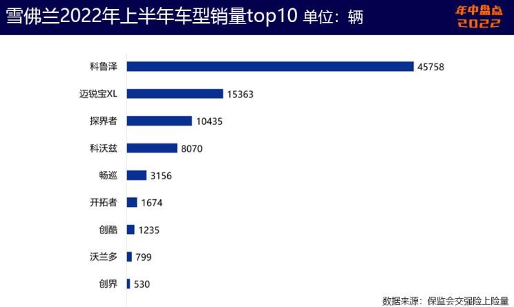  起亚,起亚EV6,特斯拉,Model Y,雪佛兰,科鲁泽,Model 3,现代,帕里斯帝,狮铂拓界,林肯,林肯Z,奥迪,奥迪Q5L,宝马,宝马X3,库斯途,福特,Bronco,凯迪拉克,Celestiq,探界者,别克,威朗,EVOS,福克斯,KX3傲跑,智跑,奔驰,奔驰GLC,航海家,世纪,蒙迪欧,君越,昂科旗,胜达,微蓝7,索纳塔,Mustang,探险者,冒险家,迈锐宝XL,伊兰特,锐际,索罗德,福睿斯,英朗