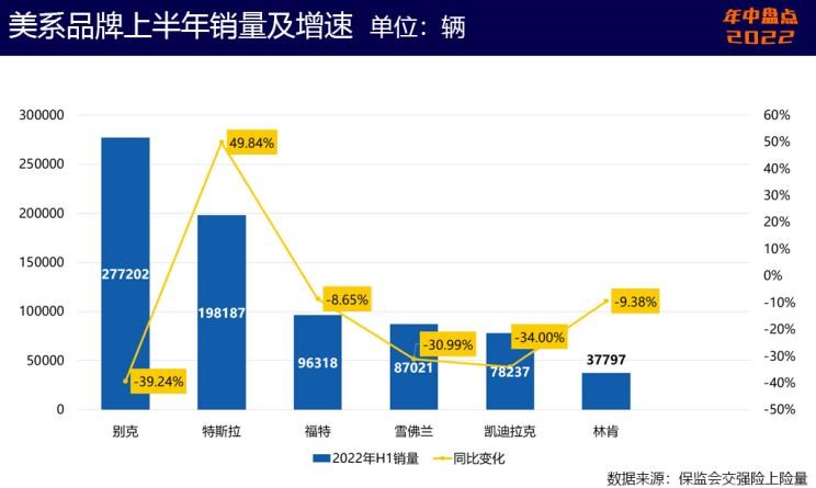  起亚,起亚EV6,特斯拉,Model Y,雪佛兰,科鲁泽,Model 3,现代,帕里斯帝,狮铂拓界,林肯,林肯Z,奥迪,奥迪Q5L,宝马,宝马X3,库斯途,福特,Bronco,凯迪拉克,Celestiq,探界者,别克,威朗,EVOS,福克斯,KX3傲跑,智跑,奔驰,奔驰GLC,航海家,世纪,蒙迪欧,君越,昂科旗,胜达,微蓝7,索纳塔,Mustang,探险者,冒险家,迈锐宝XL,伊兰特,锐际,索罗德,福睿斯,英朗