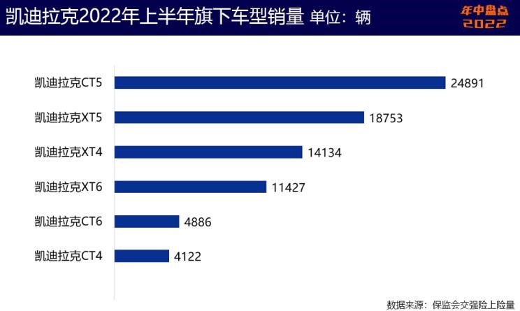  起亚,起亚EV6,特斯拉,Model Y,雪佛兰,科鲁泽,Model 3,现代,帕里斯帝,狮铂拓界,林肯,林肯Z,奥迪,奥迪Q5L,宝马,宝马X3,库斯途,福特,Bronco,凯迪拉克,Celestiq,探界者,别克,威朗,EVOS,福克斯,KX3傲跑,智跑,奔驰,奔驰GLC,航海家,世纪,蒙迪欧,君越,昂科旗,胜达,微蓝7,索纳塔,Mustang,探险者,冒险家,迈锐宝XL,伊兰特,锐际,索罗德,福睿斯,英朗