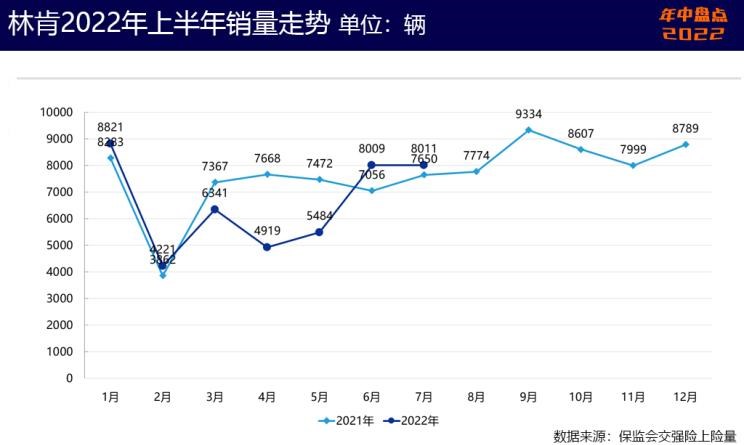  起亚,起亚EV6,特斯拉,Model Y,雪佛兰,科鲁泽,Model 3,现代,帕里斯帝,狮铂拓界,林肯,林肯Z,奥迪,奥迪Q5L,宝马,宝马X3,库斯途,福特,Bronco,凯迪拉克,Celestiq,探界者,别克,威朗,EVOS,福克斯,KX3傲跑,智跑,奔驰,奔驰GLC,航海家,世纪,蒙迪欧,君越,昂科旗,胜达,微蓝7,索纳塔,Mustang,探险者,冒险家,迈锐宝XL,伊兰特,锐际,索罗德,福睿斯,英朗