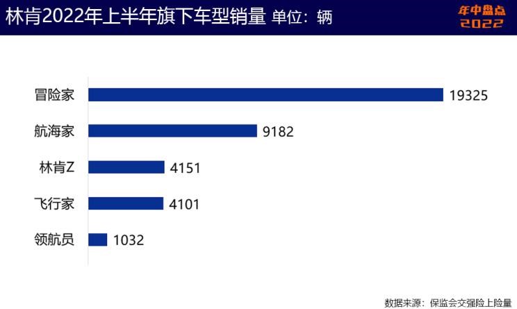  起亚,起亚EV6,特斯拉,Model Y,雪佛兰,科鲁泽,Model 3,现代,帕里斯帝,狮铂拓界,林肯,林肯Z,奥迪,奥迪Q5L,宝马,宝马X3,库斯途,福特,Bronco,凯迪拉克,Celestiq,探界者,别克,威朗,EVOS,福克斯,KX3傲跑,智跑,奔驰,奔驰GLC,航海家,世纪,蒙迪欧,君越,昂科旗,胜达,微蓝7,索纳塔,Mustang,探险者,冒险家,迈锐宝XL,伊兰特,锐际,索罗德,福睿斯,英朗