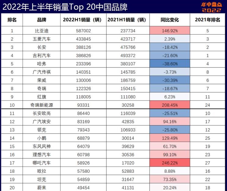  起亚,起亚EV6,特斯拉,Model Y,雪佛兰,科鲁泽,Model 3,现代,帕里斯帝,狮铂拓界,林肯,林肯Z,奥迪,奥迪Q5L,宝马,宝马X3,库斯途,福特,Bronco,凯迪拉克,Celestiq,探界者,别克,威朗,EVOS,福克斯,KX3傲跑,智跑,奔驰,奔驰GLC,航海家,世纪,蒙迪欧,君越,昂科旗,胜达,微蓝7,索纳塔,Mustang,探险者,冒险家,迈锐宝XL,伊兰特,锐际,索罗德,福睿斯,英朗