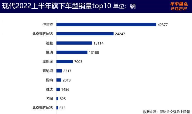  起亚,起亚EV6,特斯拉,Model Y,雪佛兰,科鲁泽,Model 3,现代,帕里斯帝,狮铂拓界,林肯,林肯Z,奥迪,奥迪Q5L,宝马,宝马X3,库斯途,福特,Bronco,凯迪拉克,Celestiq,探界者,别克,威朗,EVOS,福克斯,KX3傲跑,智跑,奔驰,奔驰GLC,航海家,世纪,蒙迪欧,君越,昂科旗,胜达,微蓝7,索纳塔,Mustang,探险者,冒险家,迈锐宝XL,伊兰特,锐际,索罗德,福睿斯,英朗