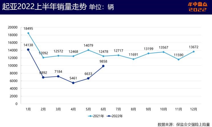  起亚,起亚EV6,特斯拉,Model Y,雪佛兰,科鲁泽,Model 3,现代,帕里斯帝,狮铂拓界,林肯,林肯Z,奥迪,奥迪Q5L,宝马,宝马X3,库斯途,福特,Bronco,凯迪拉克,Celestiq,探界者,别克,威朗,EVOS,福克斯,KX3傲跑,智跑,奔驰,奔驰GLC,航海家,世纪,蒙迪欧,君越,昂科旗,胜达,微蓝7,索纳塔,Mustang,探险者,冒险家,迈锐宝XL,伊兰特,锐际,索罗德,福睿斯,英朗