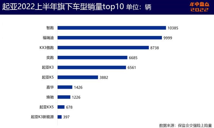  起亚,起亚EV6,特斯拉,Model Y,雪佛兰,科鲁泽,Model 3,现代,帕里斯帝,狮铂拓界,林肯,林肯Z,奥迪,奥迪Q5L,宝马,宝马X3,库斯途,福特,Bronco,凯迪拉克,Celestiq,探界者,别克,威朗,EVOS,福克斯,KX3傲跑,智跑,奔驰,奔驰GLC,航海家,世纪,蒙迪欧,君越,昂科旗,胜达,微蓝7,索纳塔,Mustang,探险者,冒险家,迈锐宝XL,伊兰特,锐际,索罗德,福睿斯,英朗