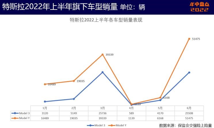  起亚,起亚EV6,特斯拉,Model Y,雪佛兰,科鲁泽,Model 3,现代,帕里斯帝,狮铂拓界,林肯,林肯Z,奥迪,奥迪Q5L,宝马,宝马X3,库斯途,福特,Bronco,凯迪拉克,Celestiq,探界者,别克,威朗,EVOS,福克斯,KX3傲跑,智跑,奔驰,奔驰GLC,航海家,世纪,蒙迪欧,君越,昂科旗,胜达,微蓝7,索纳塔,Mustang,探险者,冒险家,迈锐宝XL,伊兰特,锐际,索罗德,福睿斯,英朗