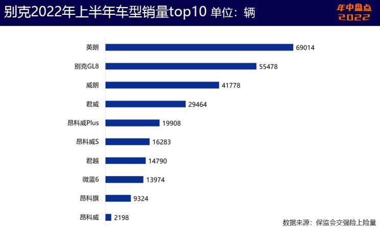  起亚,起亚EV6,特斯拉,Model Y,雪佛兰,科鲁泽,Model 3,现代,帕里斯帝,狮铂拓界,林肯,林肯Z,奥迪,奥迪Q5L,宝马,宝马X3,库斯途,福特,Bronco,凯迪拉克,Celestiq,探界者,别克,威朗,EVOS,福克斯,KX3傲跑,智跑,奔驰,奔驰GLC,航海家,世纪,蒙迪欧,君越,昂科旗,胜达,微蓝7,索纳塔,Mustang,探险者,冒险家,迈锐宝XL,伊兰特,锐际,索罗德,福睿斯,英朗