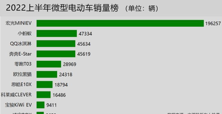  MINI,MINI,奇瑞新能源,QQ冰淇淋,五菱汽车,宏光MINIEV,小蚂蚁,长安,奔奔E-Star