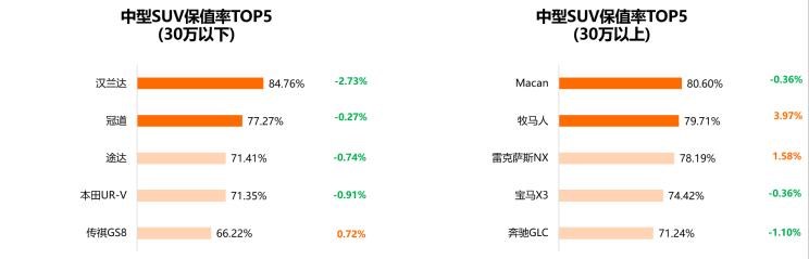  红旗,红旗H5,保时捷,Macan,理想汽车,理想L9,特斯拉,Model Y,Model 3,斯柯达,柯米克,本田,本田XR-V,理想ONE,丰田,汉兰达,亚洲龙,Taycan,劳斯莱斯,古思特,宝马,宝马2系,比亚迪,唐新能源,宾利,添越,埃尔法,Panamera,北京,北京BJ40,Cayenne,凯美瑞,飞度,广汽传祺,传祺GS8,海豚,传祺M6,小鹏,小鹏P7,宋PLUS新能源,雷克萨斯,雷克萨斯LX,传祺M8,雷克萨斯UX,缤智,小鹏G3,思域,本田CR-V,雷克萨斯ES,奔驰,奔驰G级,皓影,奥迪,奥迪S4,三菱,欧蓝德,高合HiPhi,高合HiPhi X,雅阁,Jeep,牧马人,坦克,坦克300,埃安,AION Y,汉,哈弗,哈弗M6,领克,领克03,奔驰E级