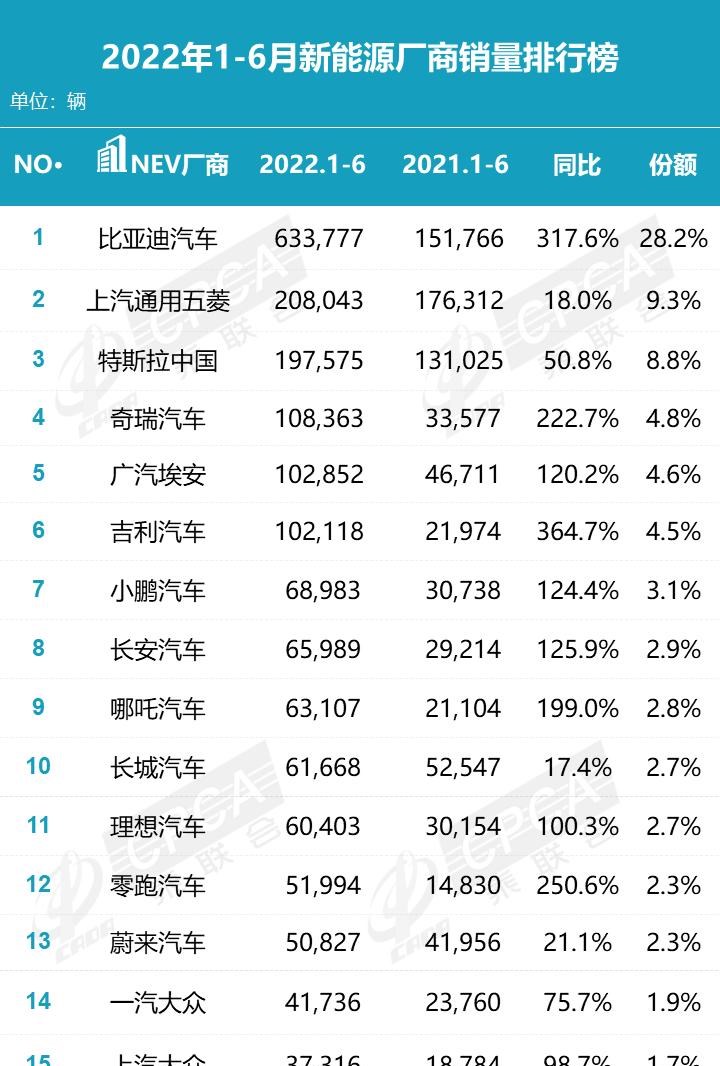  比亚迪,比亚迪V3,比亚迪e6,比亚迪e3,比亚迪D1,元新能源,比亚迪e9,宋MAX新能源,元Pro,比亚迪e2,驱逐舰05,海鸥,护卫舰07,海豹,元PLUS,海豚,唐新能源,宋Pro新能源,汉,宋PLUS新能源,秦PLUS新能源,蔚来,蔚来ES5,蔚来EC7,蔚来ES7,蔚来ET7,蔚来EC6,蔚来ES8,蔚来ES6,蔚来ET5