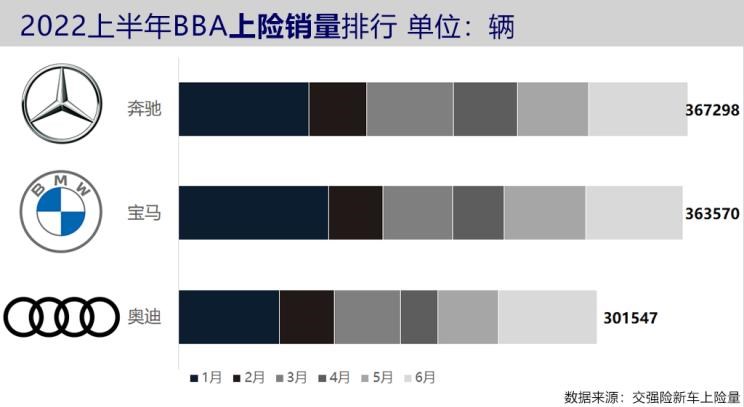  奥迪,奥迪A6L,奥迪A4L,MINI,MINI,奥迪Q5L,宝马,宝马X3,宝马X5,宝马5系,宝马3系,奔驰,奔驰GLC,宝马iX3,奔驰C级,奥迪A6,奥迪A8,宝马i3,比亚迪,汉,奔驰E级