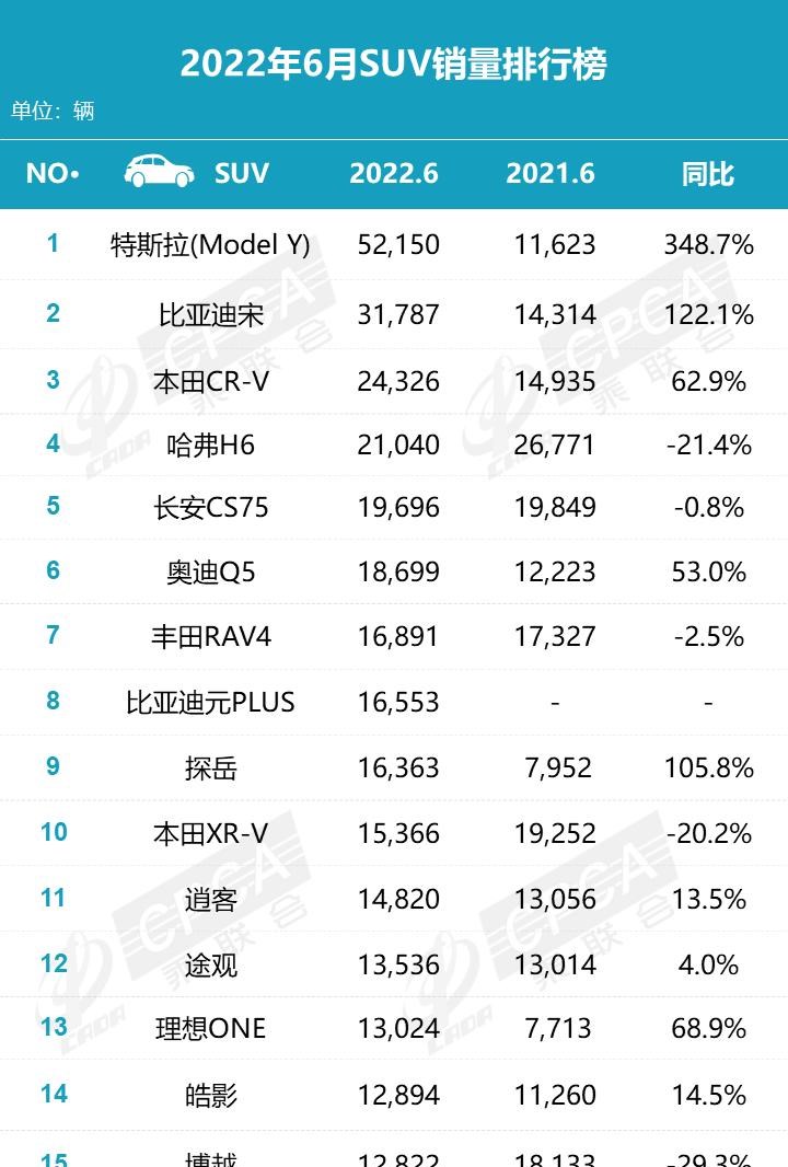  特斯拉,Model Y,理想汽车,理想ONE,奥迪,奥迪Q5L,宝马,宝马X3,长安,长安CS75,奔驰,奔驰GLC,本田,本田CR-V,哈弗,哈弗H6