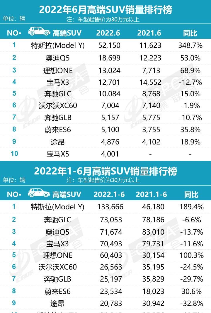  特斯拉,Model Y,理想汽车,理想ONE,奥迪,奥迪Q5L,宝马,宝马X3,长安,长安CS75,奔驰,奔驰GLC,本田,本田CR-V,哈弗,哈弗H6