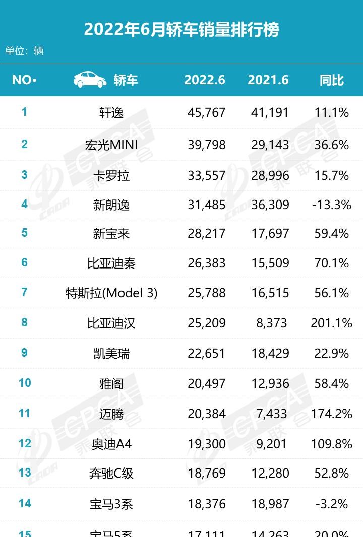  大众,朗逸,奥迪,奥迪A4L,MINI,MINI,宝来,宝马,宝马5系,宝马3系,蔚来,蔚来ET7,丰田,凯美瑞,日产,轩逸,五菱汽车,宏光MINIEV,卡罗拉,奔驰,奔驰C级