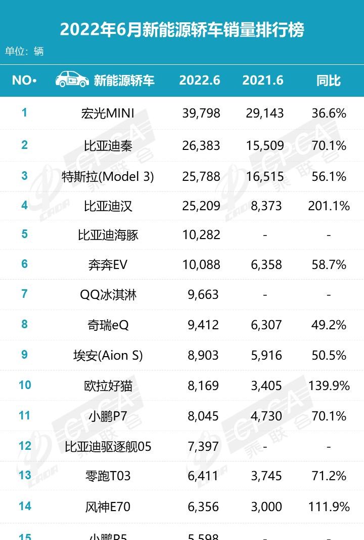  特斯拉,Model Y,Model 3,MINI,MINI,理想汽车,理想ONE,比亚迪,海豚,元PLUS,五菱汽车,宏光MINIEV,汉,驱逐舰05