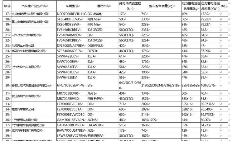  AITO,问界M5,长安深蓝,长安深蓝SL03,欧拉,欧拉闪电猫,零跑汽车,零跑C01,奇瑞新能源,QQ冰淇淋,蔚来,蔚来ET5,凌宝汽车,凌宝BOX,小鹏,小鹏G9,比亚迪,护卫舰07,北汽制造,元宝