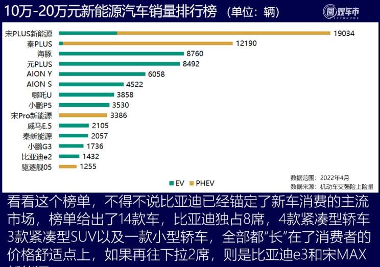  特斯拉,Model X,Model S,Model 3,Model Y,奔驰,奔驰C级,奔驰E级 插电混动,迈巴赫GLS,威霆,奔驰V级,奔驰G级 AMG,奔驰GLC轿跑,奔驰CLA级,奔驰E级(进口),奔驰GLA,奔驰GLS,奔驰G级,奔驰C级(进口),奔驰GLE,奔驰GLB,奔驰A级,奔驰GLC,迈巴赫S级,奔驰S级,奔驰E级,大众,途岳,途观L,宝来,迈腾,帕萨特,速腾,途铠,探歌,途锐,探影,Polo,探岳,高尔夫,一汽-大众CC,途昂,揽巡,桑塔纳,凌渡,揽境,朗逸,比亚迪,比亚迪V3,比亚迪e6,比亚迪e3,比亚迪D1,元新能源,比亚迪e9,宋MAX新能源,元Pro,比亚迪e2,驱逐舰05,海鸥,护卫舰07,海豹,元PLUS,海豚,唐新能源,宋Pro新能源,汉,宋PLUS新能源,秦PLUS新能源,蔚来,蔚来ES5,蔚来EC7,蔚来ES7,蔚来ET7,蔚来EC6,蔚来ES8,蔚来ES6,蔚来ET5,宝马,宝马5系,宝马6系GT,宝马X3(进口),宝马iX3,宝马X4,宝马Z4,宝马5系 插电混动,宝马X2,宝马X6,宝马X7,宝马i3,宝马4系,宝马5系(进口),宝马2系,宝马1系,宝马7系,宝马X3,宝马X5,宝马X1,宝马3系,理想汽车,理想L6,理想ONE,理想L8,理想L9,理想L7,零跑汽车,零跑S01,零跑T03,零跑C11 纯电动,零跑C11 增程版,零跑C01,长城,风骏7 EV,炮EV,风骏7,风骏5,山海炮,金刚炮,炮,长安,奔奔E-Star, 长安CS75PLUS 智电iDD,悦翔,长安UNI-K 智电iDD,锐程CC,览拓者,锐程PLUS,长安UNI-V 智电iDD,长安Lumin,长安CS75,长安UNI-K,长安CS95,长安CS15,长安CS35PLUS,长安CS55PLUS,长安UNI-T,逸动,逸达,长安CS75PLUS,长安UNI-V,小鹏,小鹏P5,小鹏G3,小鹏G9,小鹏P7