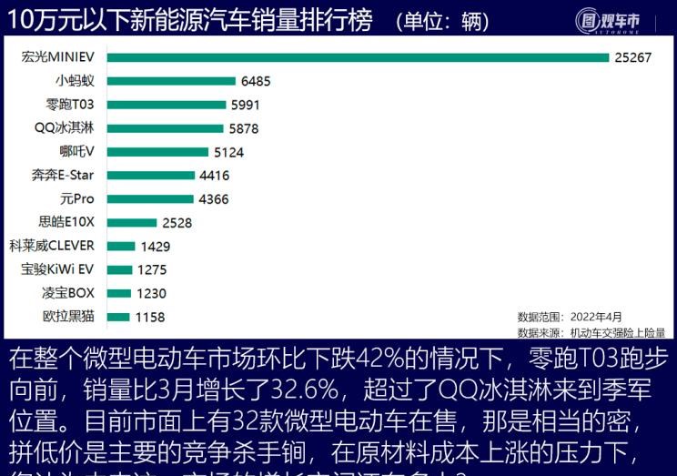  特斯拉,Model X,Model S,Model 3,Model Y,奔驰,奔驰C级,奔驰E级 插电混动,迈巴赫GLS,威霆,奔驰V级,奔驰G级 AMG,奔驰GLC轿跑,奔驰CLA级,奔驰E级(进口),奔驰GLA,奔驰GLS,奔驰G级,奔驰C级(进口),奔驰GLE,奔驰GLB,奔驰A级,奔驰GLC,迈巴赫S级,奔驰S级,奔驰E级,大众,途岳,途观L,宝来,迈腾,帕萨特,速腾,途铠,探歌,途锐,探影,Polo,探岳,高尔夫,一汽-大众CC,途昂,揽巡,桑塔纳,凌渡,揽境,朗逸,比亚迪,比亚迪V3,比亚迪e6,比亚迪e3,比亚迪D1,元新能源,比亚迪e9,宋MAX新能源,元Pro,比亚迪e2,驱逐舰05,海鸥,护卫舰07,海豹,元PLUS,海豚,唐新能源,宋Pro新能源,汉,宋PLUS新能源,秦PLUS新能源,蔚来,蔚来ES5,蔚来EC7,蔚来ES7,蔚来ET7,蔚来EC6,蔚来ES8,蔚来ES6,蔚来ET5,宝马,宝马5系,宝马6系GT,宝马X3(进口),宝马iX3,宝马X4,宝马Z4,宝马5系 插电混动,宝马X2,宝马X6,宝马X7,宝马i3,宝马4系,宝马5系(进口),宝马2系,宝马1系,宝马7系,宝马X3,宝马X5,宝马X1,宝马3系,理想汽车,理想L6,理想ONE,理想L8,理想L9,理想L7,零跑汽车,零跑S01,零跑T03,零跑C11 纯电动,零跑C11 增程版,零跑C01,长城,风骏7 EV,炮EV,风骏7,风骏5,山海炮,金刚炮,炮,长安,奔奔E-Star, 长安CS75PLUS 智电iDD,悦翔,长安UNI-K 智电iDD,锐程CC,览拓者,锐程PLUS,长安UNI-V 智电iDD,长安Lumin,长安CS75,长安UNI-K,长安CS95,长安CS15,长安CS35PLUS,长安CS55PLUS,长安UNI-T,逸动,逸达,长安CS75PLUS,长安UNI-V,小鹏,小鹏P5,小鹏G3,小鹏G9,小鹏P7