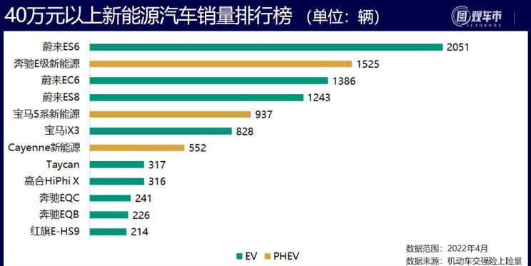  特斯拉,Model X,Model S,Model 3,Model Y,奔驰,奔驰C级,奔驰E级 插电混动,迈巴赫GLS,威霆,奔驰V级,奔驰G级 AMG,奔驰GLC轿跑,奔驰CLA级,奔驰E级(进口),奔驰GLA,奔驰GLS,奔驰G级,奔驰C级(进口),奔驰GLE,奔驰GLB,奔驰A级,奔驰GLC,迈巴赫S级,奔驰S级,奔驰E级,大众,途岳,途观L,宝来,迈腾,帕萨特,速腾,途铠,探歌,途锐,探影,Polo,探岳,高尔夫,一汽-大众CC,途昂,揽巡,桑塔纳,凌渡,揽境,朗逸,比亚迪,比亚迪V3,比亚迪e6,比亚迪e3,比亚迪D1,元新能源,比亚迪e9,宋MAX新能源,元Pro,比亚迪e2,驱逐舰05,海鸥,护卫舰07,海豹,元PLUS,海豚,唐新能源,宋Pro新能源,汉,宋PLUS新能源,秦PLUS新能源,蔚来,蔚来ES5,蔚来EC7,蔚来ES7,蔚来ET7,蔚来EC6,蔚来ES8,蔚来ES6,蔚来ET5,宝马,宝马5系,宝马6系GT,宝马X3(进口),宝马iX3,宝马X4,宝马Z4,宝马5系 插电混动,宝马X2,宝马X6,宝马X7,宝马i3,宝马4系,宝马5系(进口),宝马2系,宝马1系,宝马7系,宝马X3,宝马X5,宝马X1,宝马3系,理想汽车,理想L6,理想ONE,理想L8,理想L9,理想L7,零跑汽车,零跑S01,零跑T03,零跑C11 纯电动,零跑C11 增程版,零跑C01,长城,风骏7 EV,炮EV,风骏7,风骏5,山海炮,金刚炮,炮,长安,奔奔E-Star, 长安CS75PLUS 智电iDD,悦翔,长安UNI-K 智电iDD,锐程CC,览拓者,锐程PLUS,长安UNI-V 智电iDD,长安Lumin,长安CS75,长安UNI-K,长安CS95,长安CS15,长安CS35PLUS,长安CS55PLUS,长安UNI-T,逸动,逸达,长安CS75PLUS,长安UNI-V,小鹏,小鹏P5,小鹏G3,小鹏G9,小鹏P7