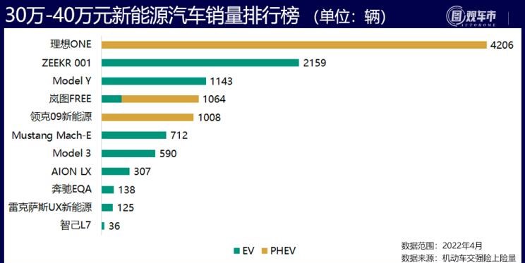  特斯拉,Model X,Model S,Model 3,Model Y,奔驰,奔驰C级,奔驰E级 插电混动,迈巴赫GLS,威霆,奔驰V级,奔驰G级 AMG,奔驰GLC轿跑,奔驰CLA级,奔驰E级(进口),奔驰GLA,奔驰GLS,奔驰G级,奔驰C级(进口),奔驰GLE,奔驰GLB,奔驰A级,奔驰GLC,迈巴赫S级,奔驰S级,奔驰E级,大众,途岳,途观L,宝来,迈腾,帕萨特,速腾,途铠,探歌,途锐,探影,Polo,探岳,高尔夫,一汽-大众CC,途昂,揽巡,桑塔纳,凌渡,揽境,朗逸,比亚迪,比亚迪V3,比亚迪e6,比亚迪e3,比亚迪D1,元新能源,比亚迪e9,宋MAX新能源,元Pro,比亚迪e2,驱逐舰05,海鸥,护卫舰07,海豹,元PLUS,海豚,唐新能源,宋Pro新能源,汉,宋PLUS新能源,秦PLUS新能源,蔚来,蔚来ES5,蔚来EC7,蔚来ES7,蔚来ET7,蔚来EC6,蔚来ES8,蔚来ES6,蔚来ET5,宝马,宝马5系,宝马6系GT,宝马X3(进口),宝马iX3,宝马X4,宝马Z4,宝马5系 插电混动,宝马X2,宝马X6,宝马X7,宝马i3,宝马4系,宝马5系(进口),宝马2系,宝马1系,宝马7系,宝马X3,宝马X5,宝马X1,宝马3系,理想汽车,理想L6,理想ONE,理想L8,理想L9,理想L7,零跑汽车,零跑S01,零跑T03,零跑C11 纯电动,零跑C11 增程版,零跑C01,长城,风骏7 EV,炮EV,风骏7,风骏5,山海炮,金刚炮,炮,长安,奔奔E-Star, 长安CS75PLUS 智电iDD,悦翔,长安UNI-K 智电iDD,锐程CC,览拓者,锐程PLUS,长安UNI-V 智电iDD,长安Lumin,长安CS75,长安UNI-K,长安CS95,长安CS15,长安CS35PLUS,长安CS55PLUS,长安UNI-T,逸动,逸达,长安CS75PLUS,长安UNI-V,小鹏,小鹏P5,小鹏G3,小鹏G9,小鹏P7