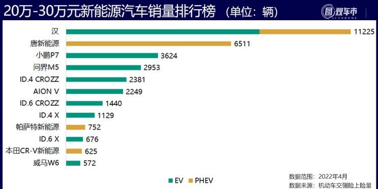  特斯拉,Model X,Model S,Model 3,Model Y,奔驰,奔驰C级,奔驰E级 插电混动,迈巴赫GLS,威霆,奔驰V级,奔驰G级 AMG,奔驰GLC轿跑,奔驰CLA级,奔驰E级(进口),奔驰GLA,奔驰GLS,奔驰G级,奔驰C级(进口),奔驰GLE,奔驰GLB,奔驰A级,奔驰GLC,迈巴赫S级,奔驰S级,奔驰E级,大众,途岳,途观L,宝来,迈腾,帕萨特,速腾,途铠,探歌,途锐,探影,Polo,探岳,高尔夫,一汽-大众CC,途昂,揽巡,桑塔纳,凌渡,揽境,朗逸,比亚迪,比亚迪V3,比亚迪e6,比亚迪e3,比亚迪D1,元新能源,比亚迪e9,宋MAX新能源,元Pro,比亚迪e2,驱逐舰05,海鸥,护卫舰07,海豹,元PLUS,海豚,唐新能源,宋Pro新能源,汉,宋PLUS新能源,秦PLUS新能源,蔚来,蔚来ES5,蔚来EC7,蔚来ES7,蔚来ET7,蔚来EC6,蔚来ES8,蔚来ES6,蔚来ET5,宝马,宝马5系,宝马6系GT,宝马X3(进口),宝马iX3,宝马X4,宝马Z4,宝马5系 插电混动,宝马X2,宝马X6,宝马X7,宝马i3,宝马4系,宝马5系(进口),宝马2系,宝马1系,宝马7系,宝马X3,宝马X5,宝马X1,宝马3系,理想汽车,理想L6,理想ONE,理想L8,理想L9,理想L7,零跑汽车,零跑S01,零跑T03,零跑C11 纯电动,零跑C11 增程版,零跑C01,长城,风骏7 EV,炮EV,风骏7,风骏5,山海炮,金刚炮,炮,长安,奔奔E-Star, 长安CS75PLUS 智电iDD,悦翔,长安UNI-K 智电iDD,锐程CC,览拓者,锐程PLUS,长安UNI-V 智电iDD,长安Lumin,长安CS75,长安UNI-K,长安CS95,长安CS15,长安CS35PLUS,长安CS55PLUS,长安UNI-T,逸动,逸达,长安CS75PLUS,长安UNI-V,小鹏,小鹏P5,小鹏G3,小鹏G9,小鹏P7