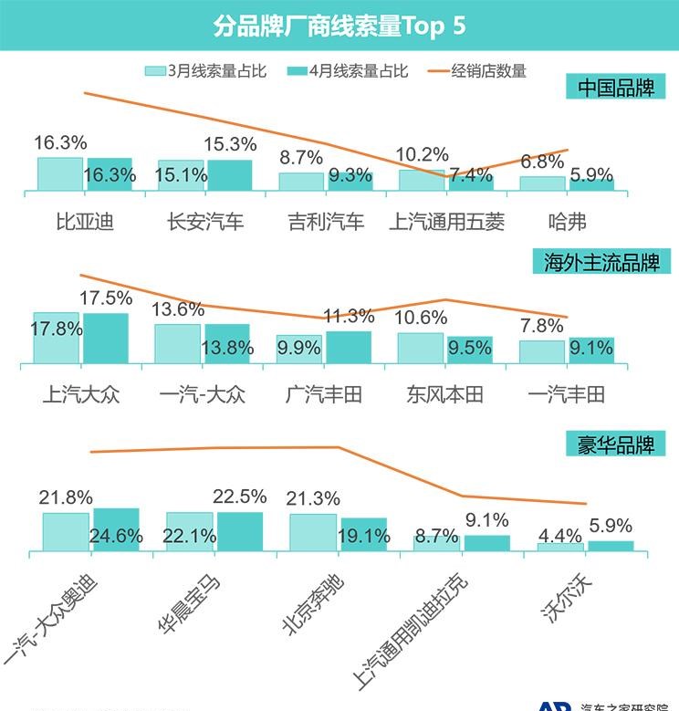  奥迪,奥迪A6L,奥迪Q5L,奥迪A4L,奥迪A5,奥迪Q3,奥迪A6,奥迪A8,奥迪A3,奥迪Q6,奥迪A7L,奥迪Q7,奥迪Q3 Sportback,奥迪R8,奥迪S4,奥迪A4(进口),奥迪Q8,奥迪A6L 插电混动,奥迪RS 7,奥迪Q2L,奥迪A7,大众,途岳,途观L,宝来,迈腾,帕萨特,速腾,途铠,探歌,途锐,探影,Polo,探岳,高尔夫,一汽-大众CC,途昂,揽巡,桑塔纳,凌渡,揽境,朗逸,本田,雅阁,飞度,缤智,本田XR-V,皓影,思域,本田CR-V,艾力绅,凌派,英仕派,奥德赛,冠道,型格,e:NP1 极湃1,本田HR-V,ZR-V 致在,思域(进口),本田CR-V 锐·混动e+,享域,本田UR-V,比亚迪,比亚迪V3,比亚迪e6,比亚迪e3,比亚迪D1,元新能源,比亚迪e9,宋MAX新能源,元Pro,比亚迪e2,驱逐舰05,海鸥,护卫舰07,海豹,元PLUS,海豚,唐新能源,宋Pro新能源,汉,宋PLUS新能源,秦PLUS新能源,吉利汽车,星越L,嘉际PHEV,帝豪EV,星越S,星越L 增程电动版,博瑞,帝豪S,嘉际,帝豪L Hi·P,豪越,远景X6,吉利ICON,博越,缤瑞,豪越L,熊猫mini,缤越,博越L,星瑞,帝豪,哈弗,哈弗神兽PHEV,哈弗如歌DHT-PHEV,哈弗枭龙MAX DHT-PHEV,哈弗二代大狗DHT-PHEV,哈弗H6S,哈弗H6 DHT-PHEV,哈弗赤兔,哈弗神兽,哈弗酷狗,哈弗二代大狗,哈弗初恋,哈弗H9,哈弗M6,哈弗大狗,哈弗H6,一汽,森雅R8,一汽蓝舰H6,森雅鸿雁,东风,猛士MS600,锐骐6 EV,俊风E11K,锐骐,锐骐6,锐骐7,帕拉索,猛士M50,北京,北京BJ40,北京F40,北京BJ30,北京BJ90,北京BJ80,北京BJ60,沃尔沃,沃尔沃C40,沃尔沃S60 RECHARGE,沃尔沃XC40 RECHARGE,沃尔沃V90,沃尔沃XC90 RECHARGE,沃尔沃S90 RECHARGE,Concept Recharge,沃尔沃C40(进口),沃尔沃EX90,沃尔沃V60,沃尔沃XC60 RECHARGE,沃尔沃XC40,沃尔沃XC90,沃尔沃S60,沃尔沃S90,沃尔沃XC60,丰田,卡罗拉锐放,威兰达,锋兰达,RAV4荣放,汉兰达,卡罗拉,凯美瑞,亚洲狮,一汽丰田bZ3,红杉,丰田C-HR,皇冠,埃尔法,广汽丰田bZ4X,YARiS L 致炫,赛那,皇冠陆放,雷凌,威驰,亚洲龙,长安,奔奔E-Star, 长安CS75PLUS 智电iDD,悦翔,长安UNI-K 智电iDD,锐程CC,览拓者,锐程PLUS,长安UNI-V 智电iDD,长安Lumin,长安CS75,长安UNI-K,长安CS95,长安CS15,长安CS35PLUS,长安CS55PLUS,长安UNI-T,逸动,逸达,长安CS75PLUS,长安UNI-V