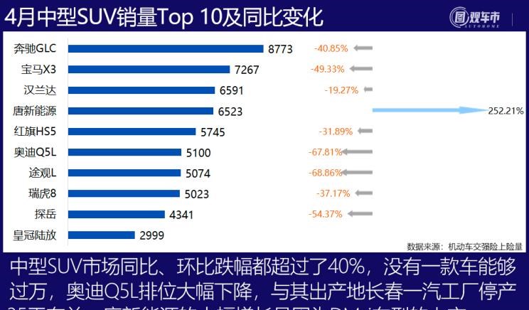  特斯拉,Model X,Model S,Model 3,Model Y,奔驰,奔驰C级,奔驰E级 插电混动,迈巴赫GLS,威霆,奔驰V级,奔驰G级 AMG,奔驰GLC轿跑,奔驰CLA级,奔驰E级(进口),奔驰GLA,奔驰GLS,奔驰G级,奔驰C级(进口),奔驰GLE,奔驰GLB,奔驰A级,奔驰GLC,迈巴赫S级,奔驰S级,奔驰E级,奥迪,奥迪A6L,奥迪Q5L,奥迪A4L,奥迪A5,奥迪Q3,奥迪A6,奥迪A8,奥迪A3,奥迪Q6,奥迪A7L,奥迪Q7,奥迪Q3 Sportback,奥迪R8,奥迪S4,奥迪A4(进口),奥迪Q8,奥迪A6L 插电混动,奥迪RS 7,奥迪Q2L,奥迪A7,大众,途岳,途观L,宝来,迈腾,帕萨特,速腾,途铠,探歌,途锐,探影,Polo,探岳,高尔夫,一汽-大众CC,途昂,揽巡,桑塔纳,凌渡,揽境,朗逸,哈弗,哈弗神兽PHEV,哈弗如歌DHT-PHEV,哈弗枭龙MAX DHT-PHEV,哈弗二代大狗DHT-PHEV,哈弗H6S,哈弗H6 DHT-PHEV,哈弗赤兔,哈弗神兽,哈弗酷狗,哈弗二代大狗,哈弗初恋,哈弗H9,哈弗M6,哈弗大狗,哈弗H6,宝马,宝马5系,宝马6系GT,宝马X3(进口),宝马iX3,宝马X4,宝马Z4,宝马5系 插电混动,宝马X2,宝马X6,宝马X7,宝马i3,宝马4系,宝马5系(进口),宝马2系,宝马1系,宝马7系,宝马X3,宝马X5,宝马X1,宝马3系