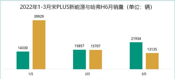  长安,长安CS75,比亚迪,宋PLUS新能源,本田,本田CR-V,哈弗,哈弗H6