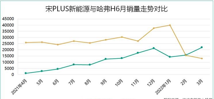  长安,长安CS75,比亚迪,宋PLUS新能源,本田,本田CR-V,哈弗,哈弗H6