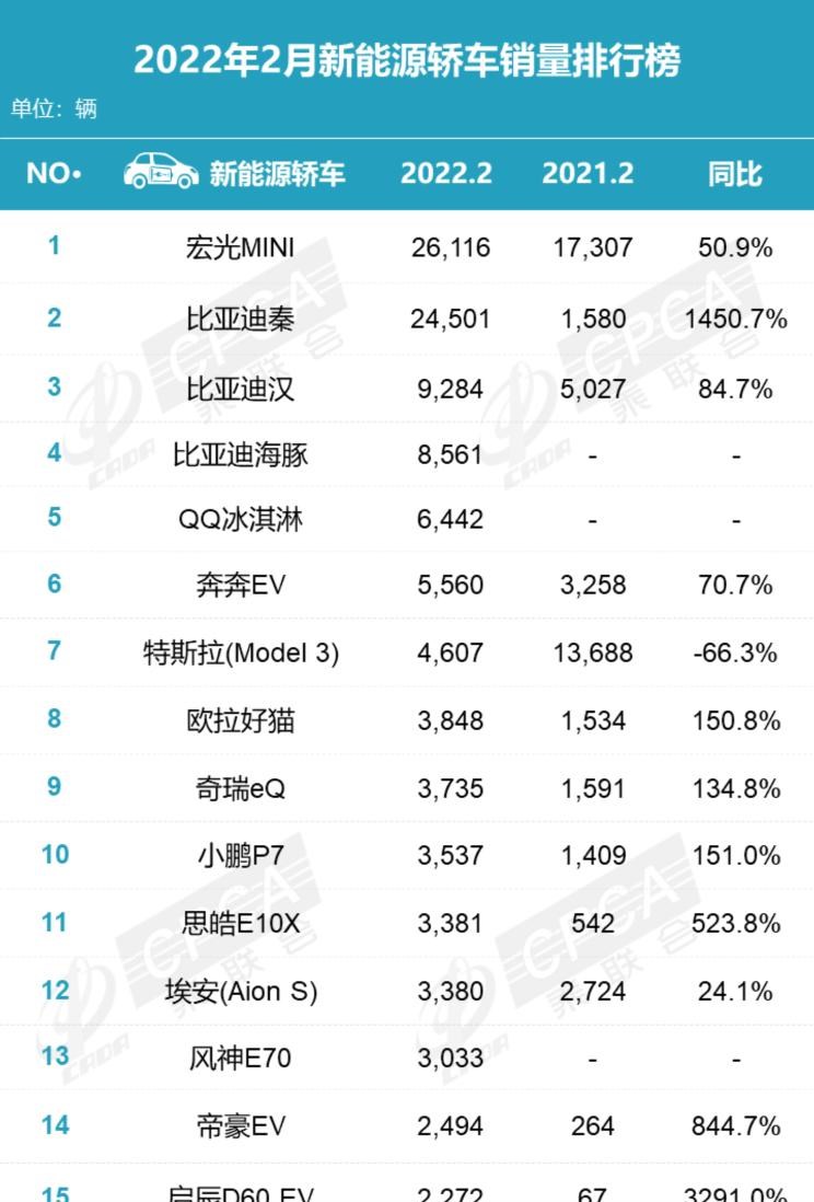  特斯拉,Model Y,MINI,MINI,五菱汽车,宏光MINIEV,比亚迪,汉