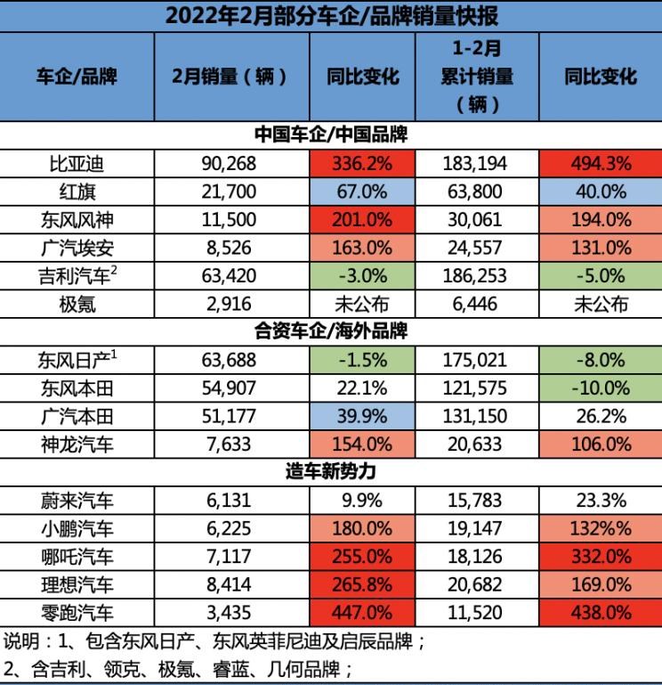  几何汽车,几何C,理想汽车,理想ONE,零跑汽车,零跑C01,东风风神,皓极,蔚来,蔚来ET7,日产,轩逸,哪吒汽车,哪吒S,哪吒U,哪吒V,比亚迪,海豚,蔚来ET5,小鹏,小鹏P7,风神E70,极氪,ZEEKR 001,小鹏P5,蔚来ES8,小鹏G3,红旗,红旗E-HS9,领克,领克01,逍客,蔚来ES7,汉,红旗H9