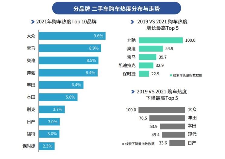  奔驰,奔驰C级,奔驰E级 插电混动,迈巴赫GLS,威霆,奔驰V级,奔驰G级 AMG,奔驰GLC轿跑,奔驰CLA级,奔驰E级(进口),奔驰GLA,奔驰GLS,奔驰G级,奔驰C级(进口),奔驰GLE,奔驰GLB,奔驰A级,奔驰GLC,迈巴赫S级,奔驰S级,奔驰E级,奥迪,奥迪A6L,奥迪Q5L,奥迪A4L,奥迪A5,奥迪Q3,奥迪A6,奥迪A8,奥迪A3,奥迪Q6,奥迪A7L,奥迪Q7,奥迪Q3 Sportback,奥迪R8,奥迪S4,奥迪A4(进口),奥迪Q8,奥迪A6L 插电混动,奥迪RS 7,奥迪Q2L,奥迪A7,大众,途岳,途观L,宝来,迈腾,帕萨特,速腾,途铠,探歌,途锐,探影,Polo,探岳,高尔夫,一汽-大众CC,途昂,揽巡,桑塔纳,凌渡,揽境,朗逸,本田,雅阁,飞度,缤智,本田XR-V,皓影,思域,本田CR-V,艾力绅,凌派,英仕派,奥德赛,冠道,型格,e:NP1 极湃1,本田HR-V,ZR-V 致在,思域(进口),本田CR-V 锐·混动e+,享域,本田UR-V,比亚迪,比亚迪V3,比亚迪e6,比亚迪e3,比亚迪D1,元新能源,比亚迪e9,宋MAX新能源,元Pro,比亚迪e2,驱逐舰05,海鸥,护卫舰07,海豹,元PLUS,海豚,唐新能源,宋Pro新能源,汉,宋PLUS新能源,秦PLUS新能源,宝马,宝马5系,宝马6系GT,宝马X3(进口),宝马iX3,宝马X4,宝马Z4,宝马5系 插电混动,宝马X2,宝马X6,宝马X7,宝马i3,宝马4系,宝马5系(进口),宝马2系,宝马1系,宝马7系,宝马X3,宝马X5,宝马X1,宝马3系,丰田,卡罗拉锐放,威兰达,锋兰达,RAV4荣放,汉兰达,卡罗拉,凯美瑞,亚洲狮,一汽丰田bZ3,红杉,丰田C-HR,皇冠,埃尔法,广汽丰田bZ4X,YARiS L 致炫,赛那,皇冠陆放,雷凌,威驰,亚洲龙