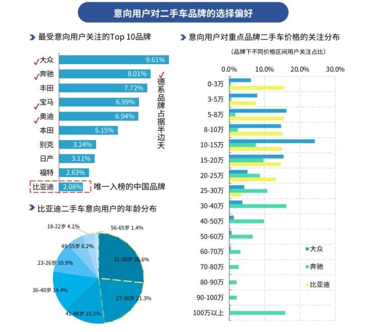  奔驰,奔驰C级,奔驰E级 插电混动,迈巴赫GLS,威霆,奔驰V级,奔驰G级 AMG,奔驰GLC轿跑,奔驰CLA级,奔驰E级(进口),奔驰GLA,奔驰GLS,奔驰G级,奔驰C级(进口),奔驰GLE,奔驰GLB,奔驰A级,奔驰GLC,迈巴赫S级,奔驰S级,奔驰E级,奥迪,奥迪A6L,奥迪Q5L,奥迪A4L,奥迪A5,奥迪Q3,奥迪A6,奥迪A8,奥迪A3,奥迪Q6,奥迪A7L,奥迪Q7,奥迪Q3 Sportback,奥迪R8,奥迪S4,奥迪A4(进口),奥迪Q8,奥迪A6L 插电混动,奥迪RS 7,奥迪Q2L,奥迪A7,大众,途岳,途观L,宝来,迈腾,帕萨特,速腾,途铠,探歌,途锐,探影,Polo,探岳,高尔夫,一汽-大众CC,途昂,揽巡,桑塔纳,凌渡,揽境,朗逸,本田,雅阁,飞度,缤智,本田XR-V,皓影,思域,本田CR-V,艾力绅,凌派,英仕派,奥德赛,冠道,型格,e:NP1 极湃1,本田HR-V,ZR-V 致在,思域(进口),本田CR-V 锐·混动e+,享域,本田UR-V,比亚迪,比亚迪V3,比亚迪e6,比亚迪e3,比亚迪D1,元新能源,比亚迪e9,宋MAX新能源,元Pro,比亚迪e2,驱逐舰05,海鸥,护卫舰07,海豹,元PLUS,海豚,唐新能源,宋Pro新能源,汉,宋PLUS新能源,秦PLUS新能源,宝马,宝马5系,宝马6系GT,宝马X3(进口),宝马iX3,宝马X4,宝马Z4,宝马5系 插电混动,宝马X2,宝马X6,宝马X7,宝马i3,宝马4系,宝马5系(进口),宝马2系,宝马1系,宝马7系,宝马X3,宝马X5,宝马X1,宝马3系,丰田,卡罗拉锐放,威兰达,锋兰达,RAV4荣放,汉兰达,卡罗拉,凯美瑞,亚洲狮,一汽丰田bZ3,红杉,丰田C-HR,皇冠,埃尔法,广汽丰田bZ4X,YARiS L 致炫,赛那,皇冠陆放,雷凌,威驰,亚洲龙