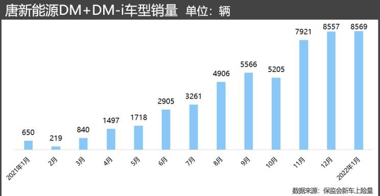  丰田,汉兰达,比亚迪,唐新能源,大众,途观L,宋Pro新能源,宋PLUS新能源,雷凌,卡罗拉,宋MAX新能源,汉,驱逐舰05